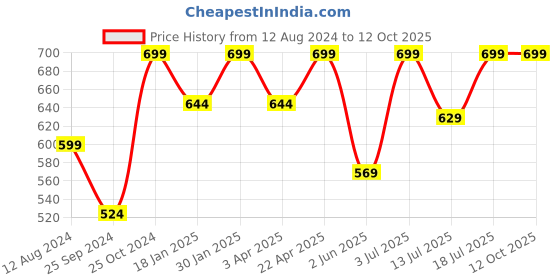myntra.com BAESD Polka Dots Printed Halter Neck A-Line Dress baesd Price History Graph from 12 Aug 2024 to 12 Oct 2025