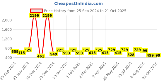 myntra.com BAESD Polka Dots Printed Mandarin Collar Puff Sleeves Shirt Style Top baesd Price History Graph from 25 Sep 2024 to 20 Oct 2025
