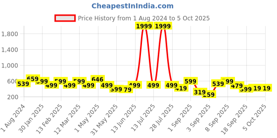 myntra.com BAESD Polka Dots Printed Net Fit & Flare Dress baesd Price History Graph from 1 Aug 2024 to 5 Oct 2025