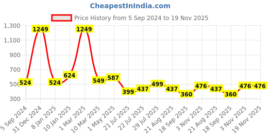 myntra.com BAESD Polka Dots Printed Pinafore Dress with T-Shirt baesd Price History Graph from 5 Sep 2024 to 19 Nov 2025