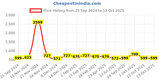 myntra.com BAESD Polka Dots Printed Puff Sleeve Fit and Flare Midi Dress baesd Price History Graph from 25 Sep 2024 to 13 Oct 2025