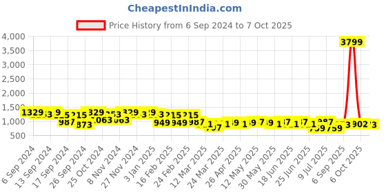 myntra.com BAESD Polka Dots Printed Shoulder Straps Top With Trousers & Shrug baesd Price History Graph from 6 Sep 2024 to 7 Oct 2025