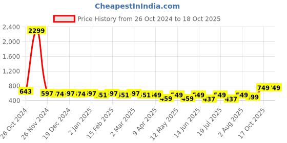 myntra.com BAESD Polka Dots Printed Tie-Up Neck Puff Sleeve Cinched Waist Top baesd Price History Graph from 26 Oct 2024 to 18 Oct 2025