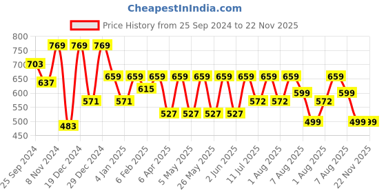 myntra.com BAESD Polka Dots Printed Tie-Up Neck Smocked Cinched Waist Top baesd Price History Graph from 25 Sep 2024 to 22 Nov 2025