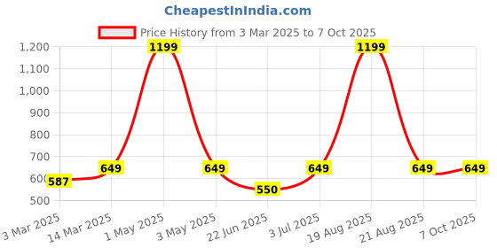 myntra.com BAESD Polka Dots Printed V-Neck Tie-Up Shrug baesd Price History Graph from 3 Mar 2025 to 7 Oct 2025