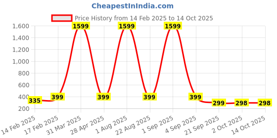 myntra.com BAESD Polo Collar Short Sleeves T-shirt baesd Price History Graph from 14 Feb 2025 to 2 Oct 2025