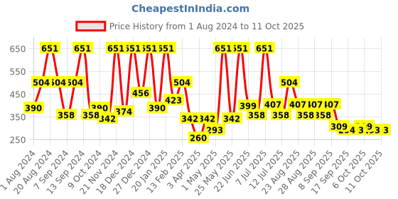 myntra.com BAESD Print A-Line Dress baesd Price History Graph from 1 Aug 2024 to 11 Oct 2025