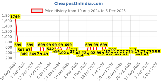 myntra.com BAESD Print A-Line Dress baesd Price History Graph from 19 Aug 2024 to 5 Dec 2025