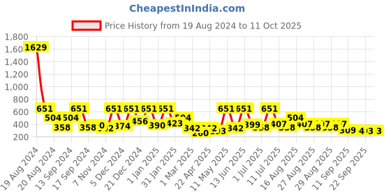 myntra.com BAESD Print A-Line Dress baesd Price History Graph from 19 Aug 2024 to 11 Oct 2025
