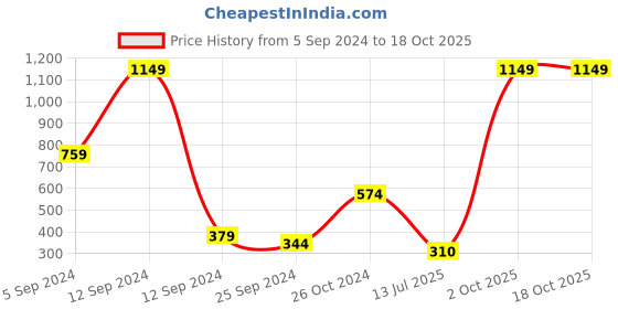 myntra.com BAESD Print A-Line Dress baesd Price History Graph from 5 Sep 2024 to 18 Oct 2025