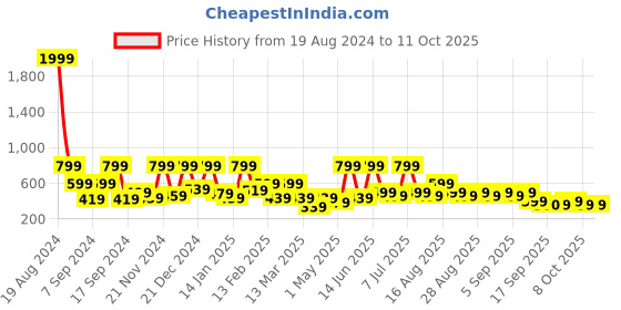 myntra.com BAESD Print A-Line Dress baesd Price History Graph from 19 Aug 2024 to 10 Oct 2025