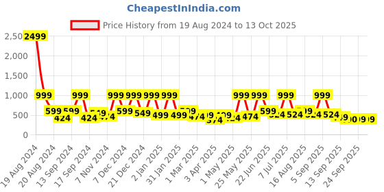 myntra.com BAESD Print A-Line Dress baesd Price History Graph from 19 Aug 2024 to 12 Oct 2025