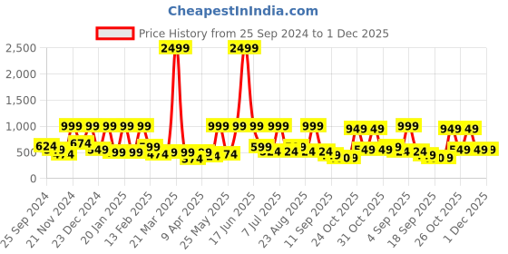 myntra.com BAESD Print A-Line Dress baesd Price History Graph from 25 Sep 2024 to 30 Nov 2025