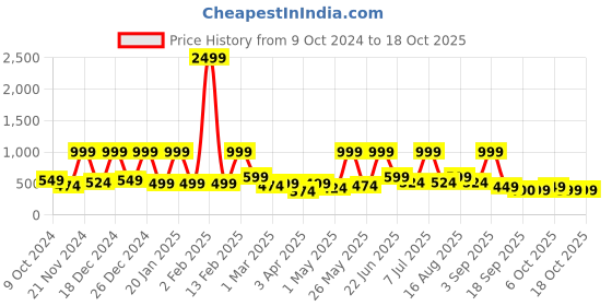myntra.com BAESD Print A-Line Dress baesd Price History Graph from 9 Oct 2024 to 17 Oct 2025