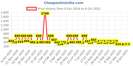myntra.com BAESD Print A-Line Dress baesd Price History Graph from 9 Oct 2024 to 8 Oct 2025