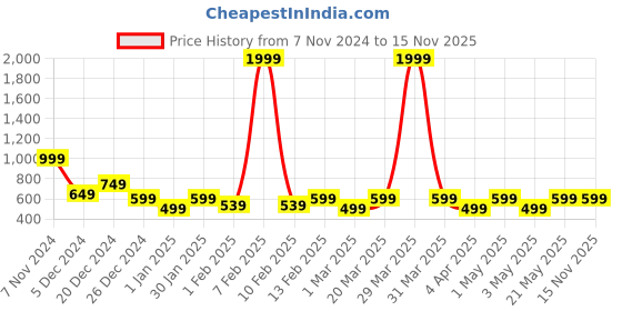 myntra.com BAESD Print A-Line Dress baesd Price History Graph from 7 Nov 2024 to 15 Nov 2025