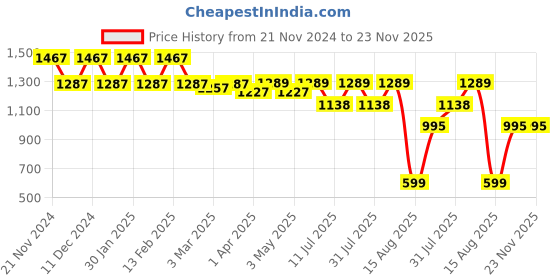 myntra.com BAESD Print A-Line Dress baesd Price History Graph from 21 Nov 2024 to 23 Nov 2025