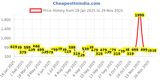 myntra.com BAESD Print A-Line Dress baesd Price History Graph from 18 Jan 2025 to 29 Nov 2025