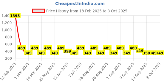 myntra.com BAESD Print A-Line Dress baesd Price History Graph from 13 Feb 2025 to 7 Oct 2025
