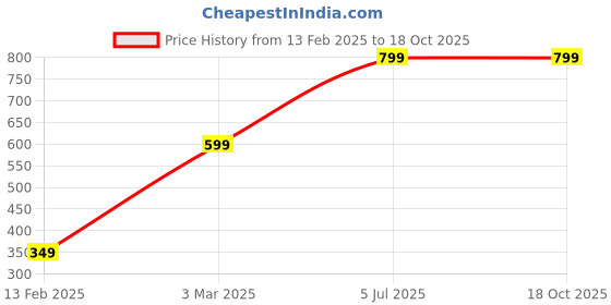myntra.com BAESD Print A-Line Dress baesd Price History Graph from 13 Feb 2025 to 18 Oct 2025