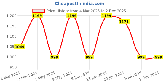 myntra.com BAESD Print A-Line Dress baesd Price History Graph from 4 Mar 2025 to 2 Dec 2025