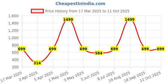 myntra.com BAESD Print A-Line Dress baesd Price History Graph from 17 Mar 2025 to 10 Oct 2025