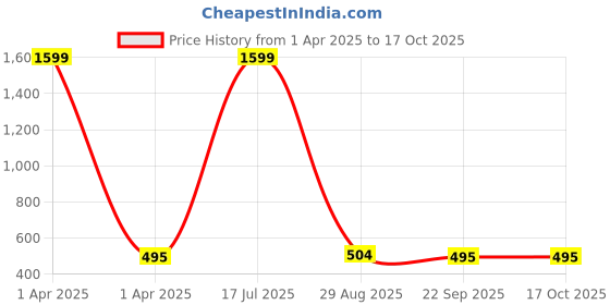 myntra.com BAESD Print A-Line Dress baesd Price History Graph from 1 Apr 2025 to 16 Oct 2025
