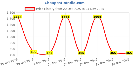 myntra.com BAESD Print A-Line Dress baesd Price History Graph from 20 Oct 2025 to 23 Nov 2025