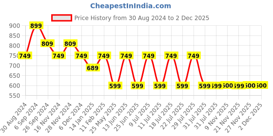 myntra.com BAESD  Print A-Line Maxi Dress baesd Price History Graph from 30 Aug 2024 to 1 Dec 2025