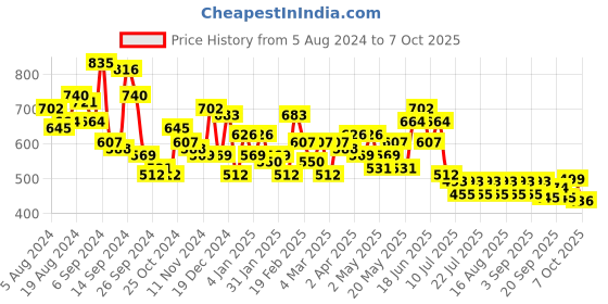 myntra.com BAESD Print A-Line Midi Dress baesd Price History Graph from 5 Aug 2024 to 7 Oct 2025