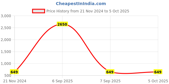 myntra.com BAESD Print A-Line Midi Dress baesd Price History Graph from 21 Nov 2024 to 4 Oct 2025