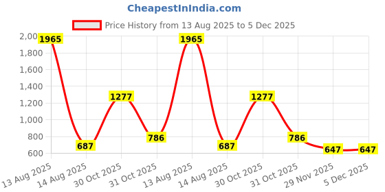 myntra.com BAESD Print Bell Sleeve Fit & Flare Dress baesd Price History Graph from 13 Aug 2025 to 4 Dec 2025
