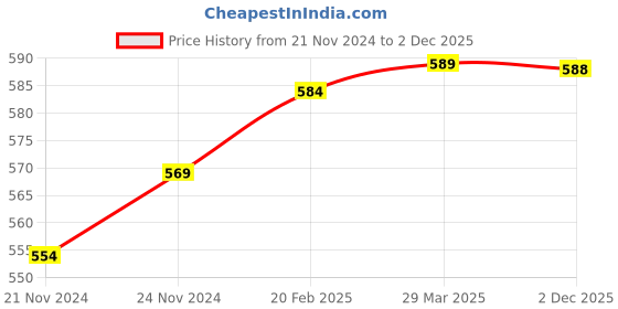 myntra.com BAESD Print Bodycon Dress baesd Price History Graph from 21 Nov 2024 to 2 Dec 2025