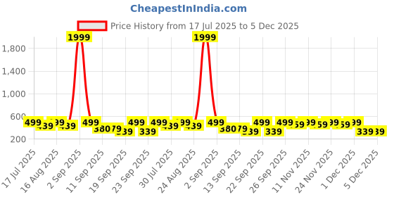 myntra.com BAESD Print Bodycon Maxi Dress baesd Price History Graph from 17 Jul 2025 to 4 Dec 2025
