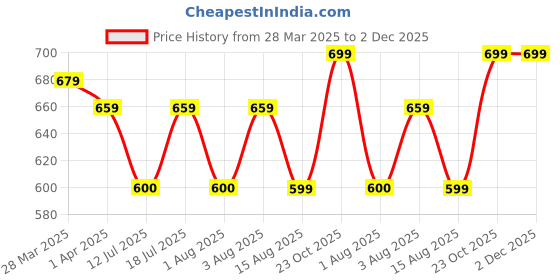 myntra.com BAESD Print Bodycon Midi Dress baesd Price History Graph from 28 Mar 2025 to 2 Dec 2025