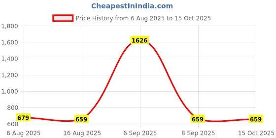 myntra.com BAESD Print Bodycon midi Dress baesd Price History Graph from 6 Aug 2025 to 14 Oct 2025