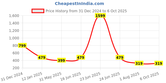myntra.com BAESD Print Bohemian Crop Top baesd Price History Graph from 31 Dec 2024 to 6 Oct 2025