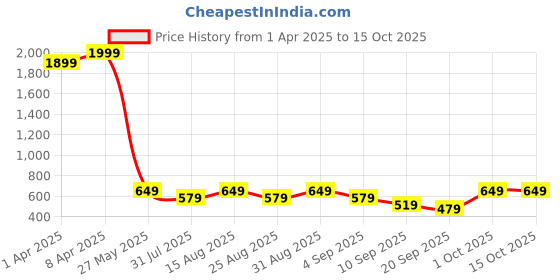 myntra.com BAESD Print Cold-Shoulder Fit & Flare Dress baesd Price History Graph from 1 Apr 2025 to 15 Oct 2025
