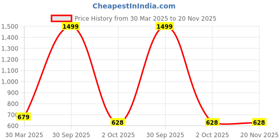 myntra.com BAESD Print Cold-Shoulder Fit & Flare Dress baesd Price History Graph from 30 Mar 2025 to 19 Nov 2025