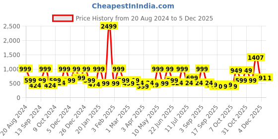 myntra.com BAESD Print Cold-Shoulder Maxi Dress baesd Price History Graph from 20 Aug 2024 to 4 Dec 2025
