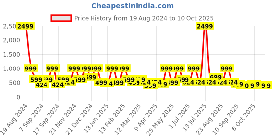 myntra.com BAESD Print Cold-Shoulder Maxi Dress baesd Price History Graph from 19 Aug 2024 to 10 Oct 2025
