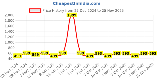myntra.com BAESD Print Cotton Peplum Top baesd Price History Graph from 23 Dec 2024 to 24 Nov 2025