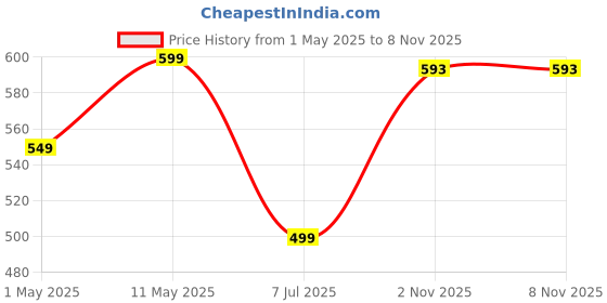 myntra.com BAESD Print Cotton Peplum Top baesd Price History Graph from 1 May 2025 to 6 Nov 2025