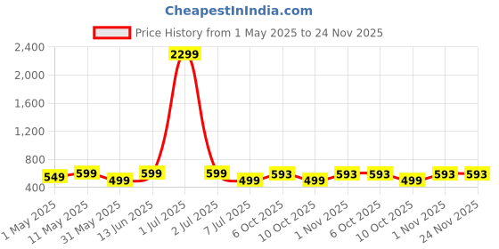 myntra.com BAESD Print Cotton Peplum Top baesd Price History Graph from 1 May 2025 to 24 Nov 2025