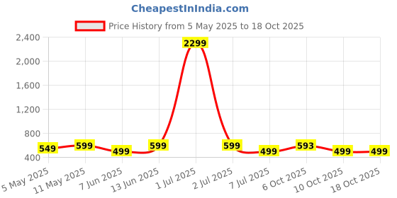 myntra.com BAESD Print Cotton Peplum Top baesd Price History Graph from 5 May 2025 to 18 Oct 2025