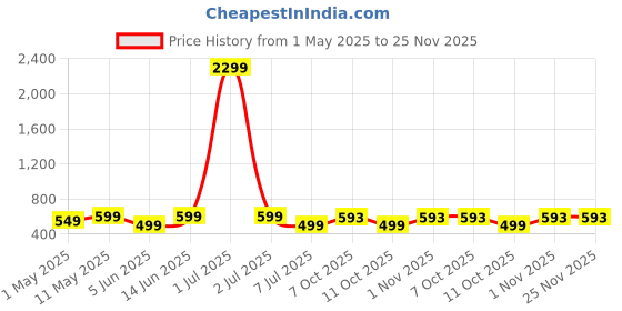 myntra.com BAESD Print Cotton Peplum Top baesd Price History Graph from 1 May 2025 to 25 Nov 2025