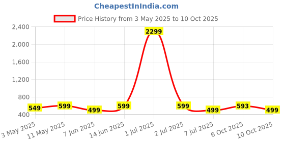myntra.com BAESD Print Cotton Peplum Top baesd Price History Graph from 3 May 2025 to 10 Oct 2025