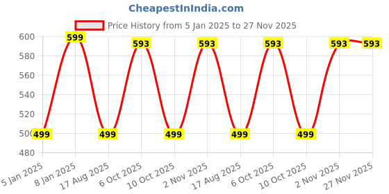 myntra.com BAESD Print Cotton Shirt Style Crop Top baesd Price History Graph from 5 Jan 2025 to 27 Nov 2025