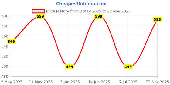 myntra.com BAESD Print Cotton Shirt Style Crop Top baesd Price History Graph from 2 May 2025 to 22 Nov 2025