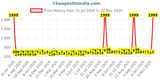 myntra.com BAESD Print Cotton Top baesd Price History Graph from 31 Jul 2024 to 22 Nov 2025